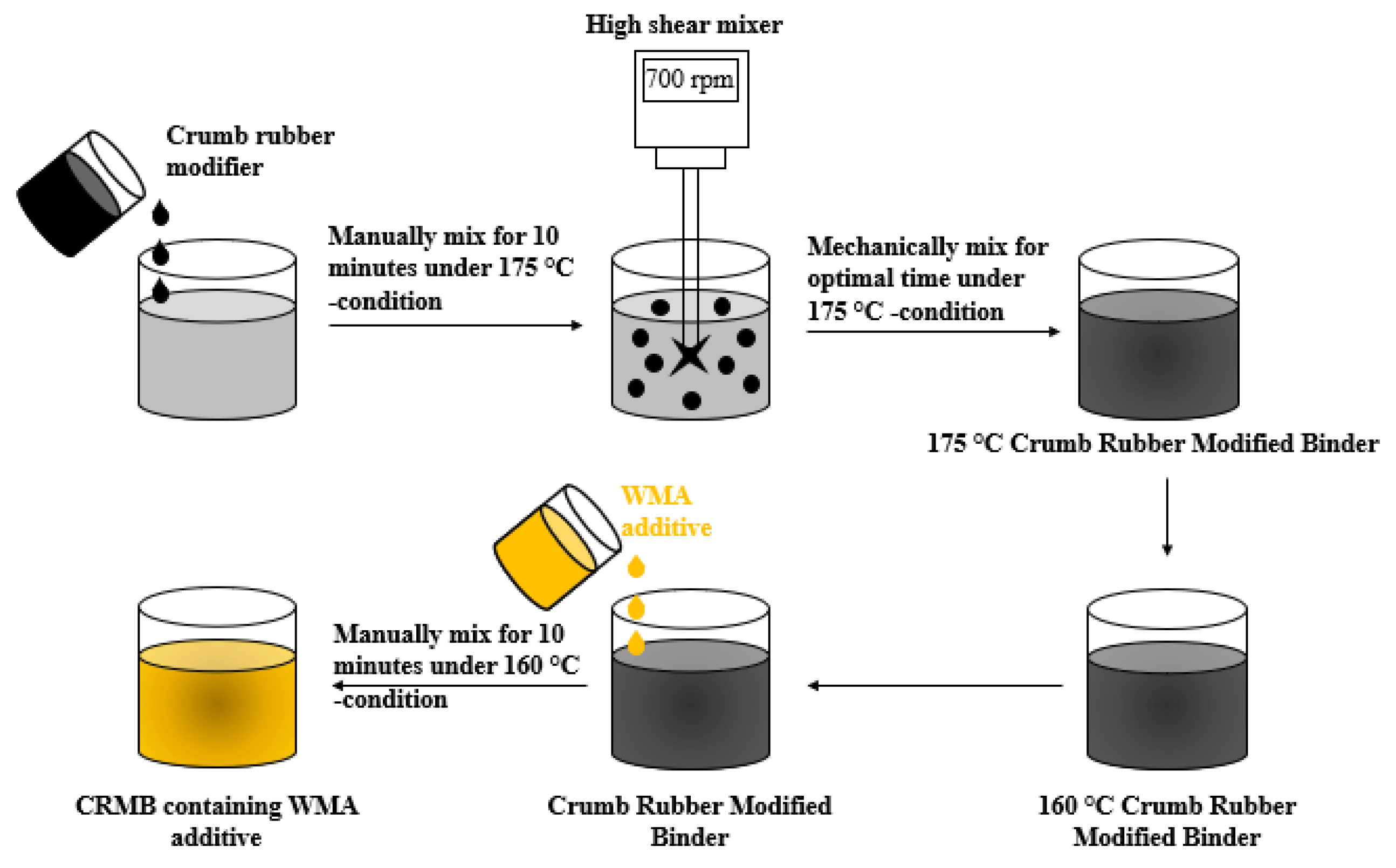 Polymers Free FullText Rheological Behaviour of WMAModified