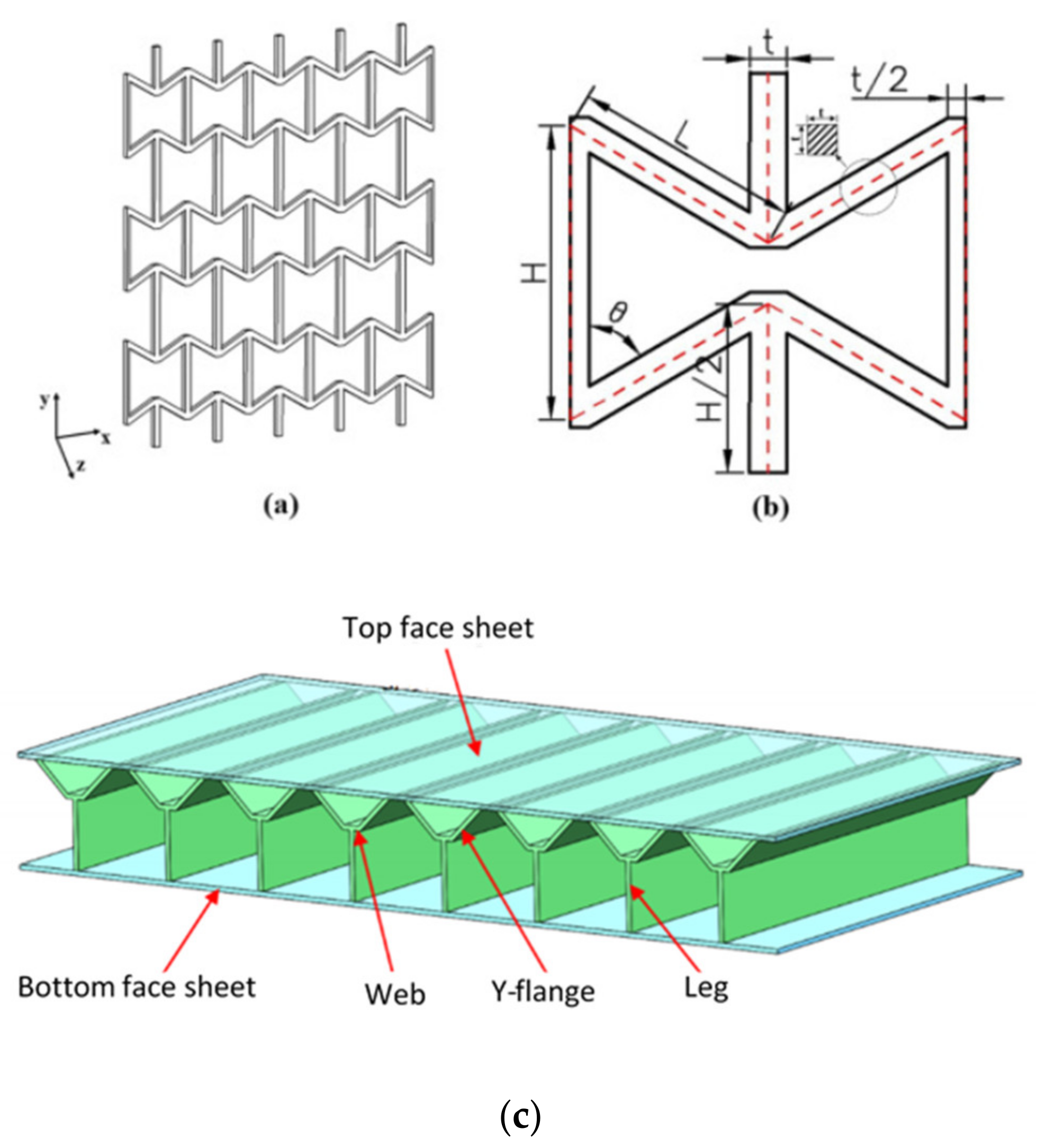 The Development and Evaluation of Advanced Kevlar Sandwich