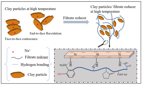 Study of a High-Temperature and High-Density Water-Based Drilling
