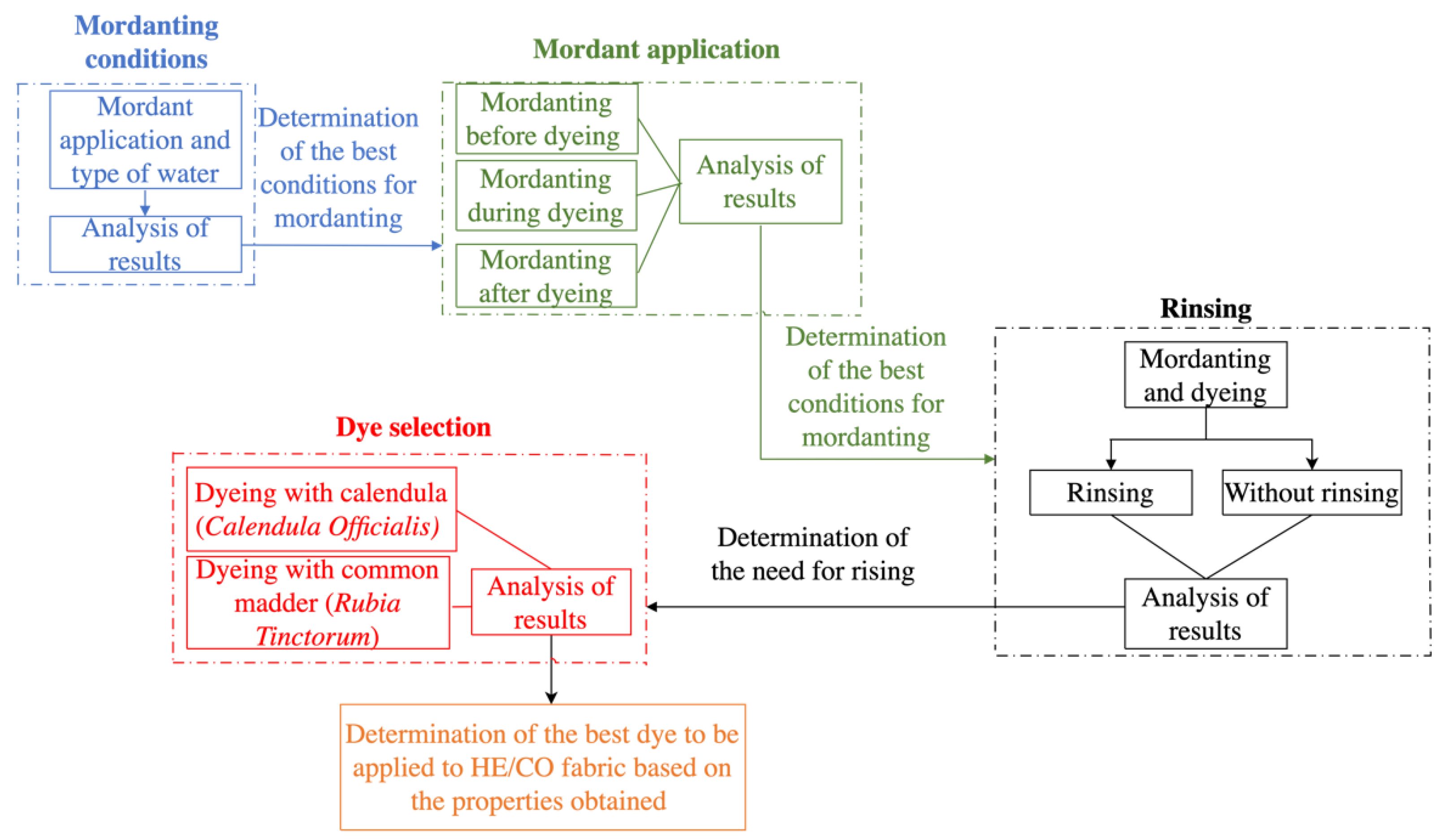 Polymers Free FullText Study of Dyeing Process of Hemp/Cotton