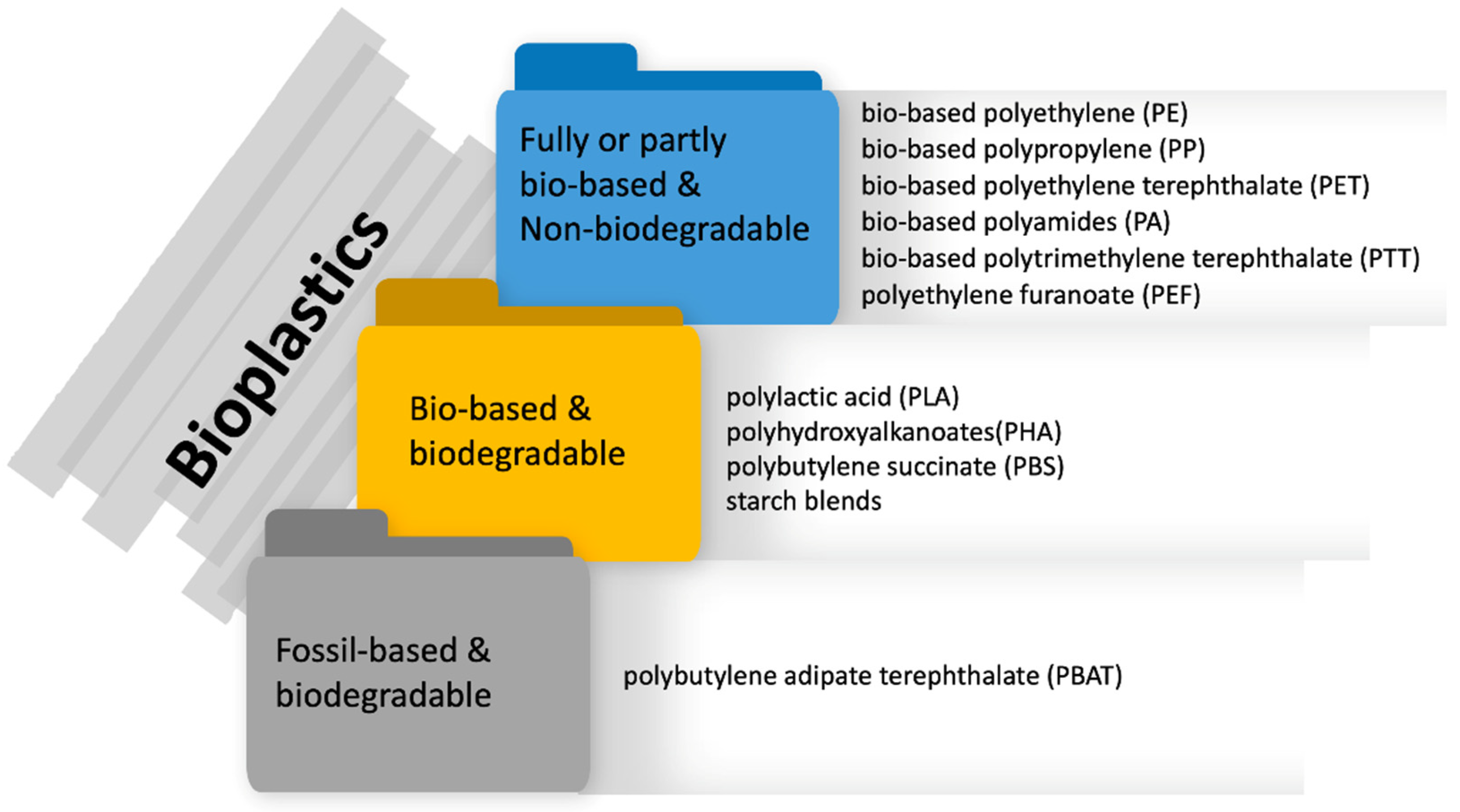 Recent Advances in Starch-Based Blends and Composites for 