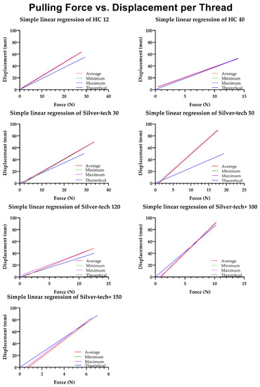 A Study of the Performance Degradation of Conductive Threads Based on ...
