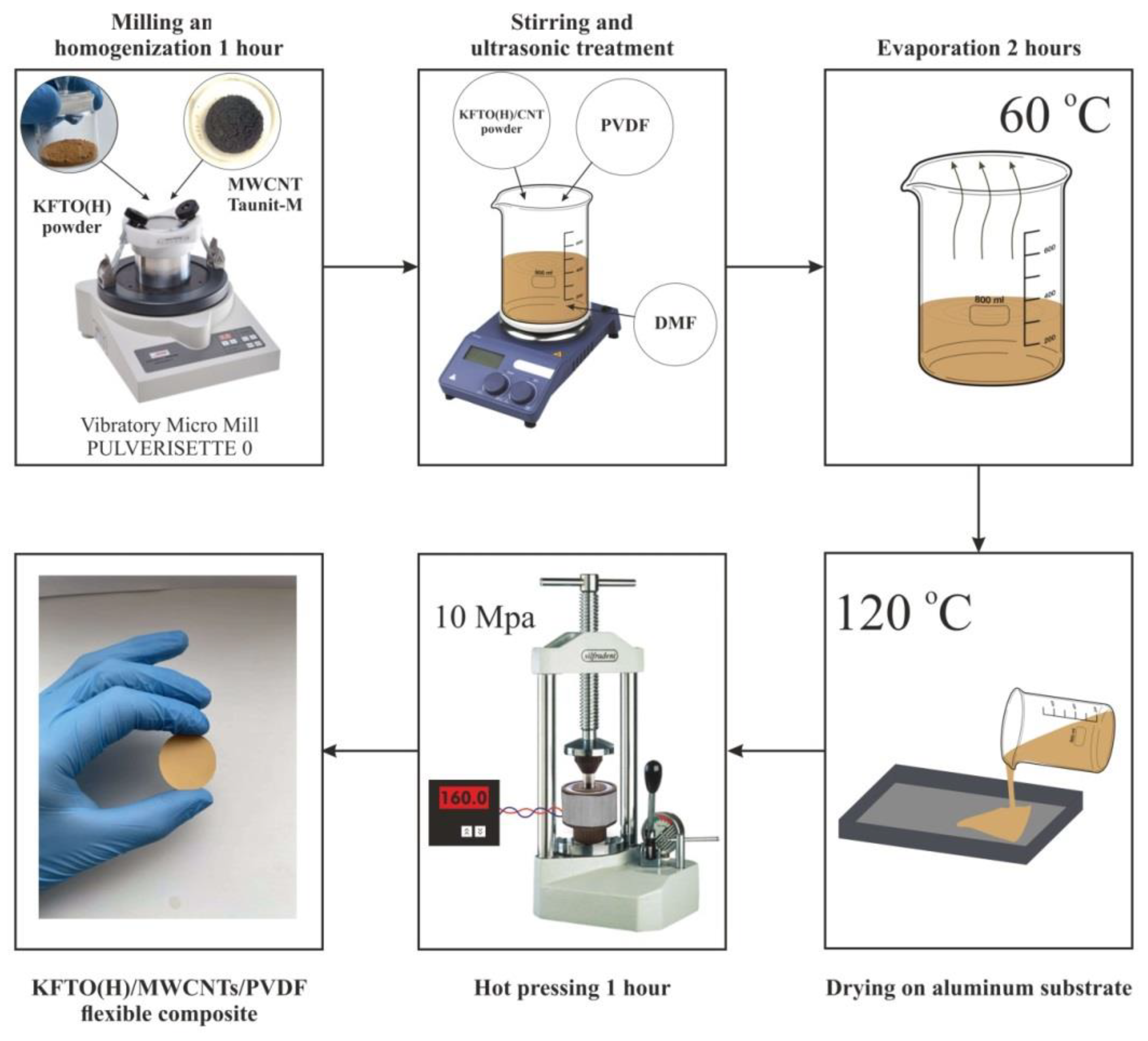 Permittivity and Dielectric Loss Balance of PVDF/K1.6Fe1