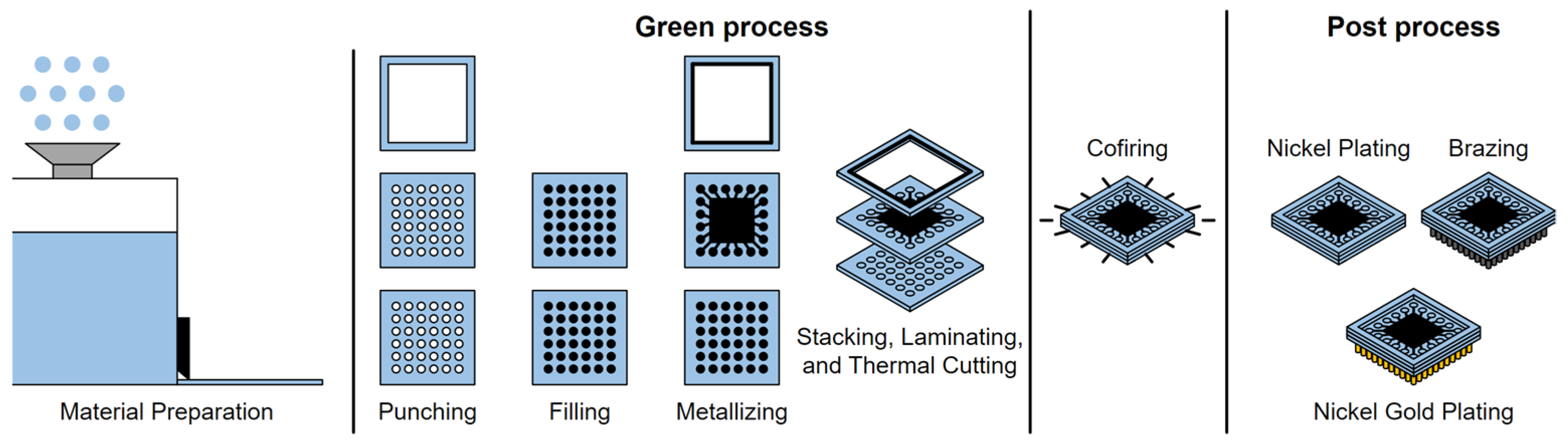 Laser Printing of Multilayered Alternately Conducting and Insulating  Microstructures