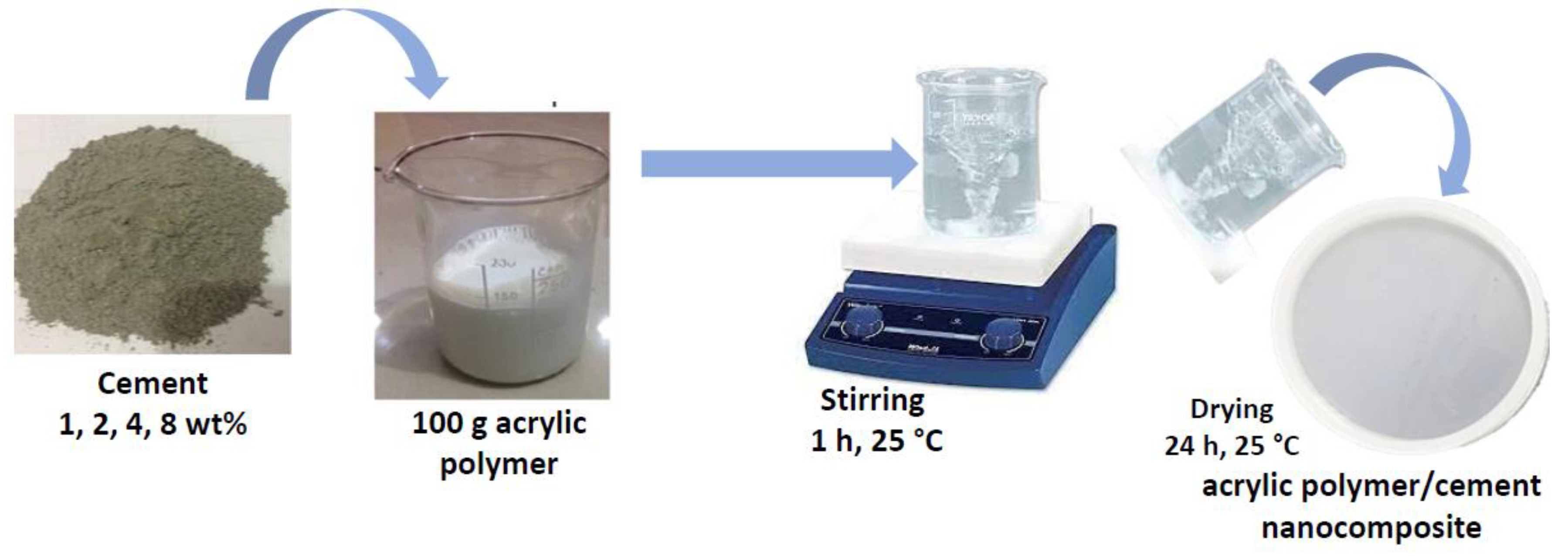 Polymers Free FullText Ameliorating the Mechanical Parameters
