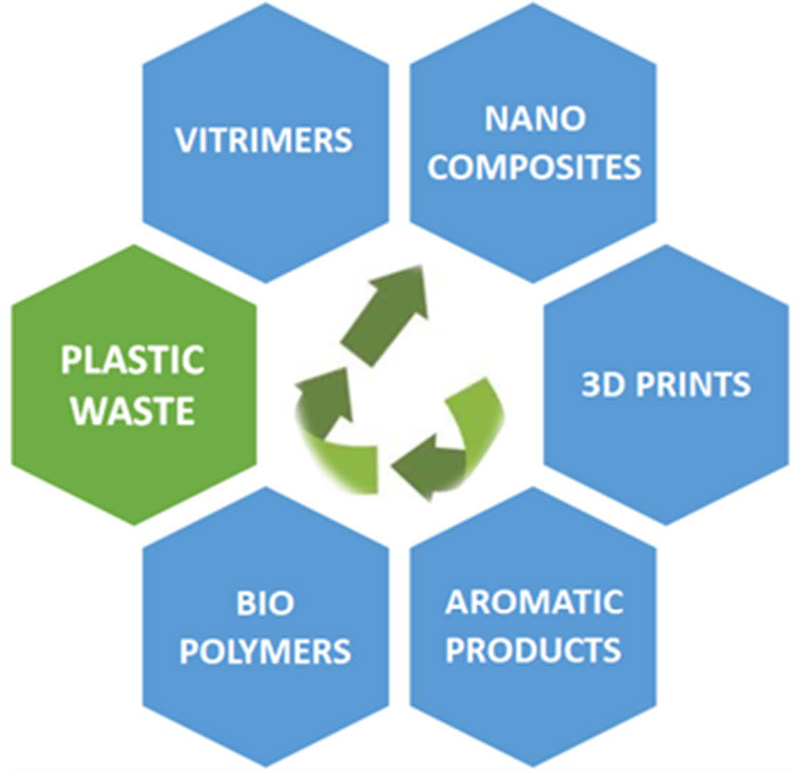 Polymers Free FullText Plastic Waste Upcycling A Sustainable