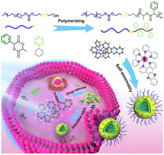 Multifunctional Polymeric Micelles for Cancer Therapy
