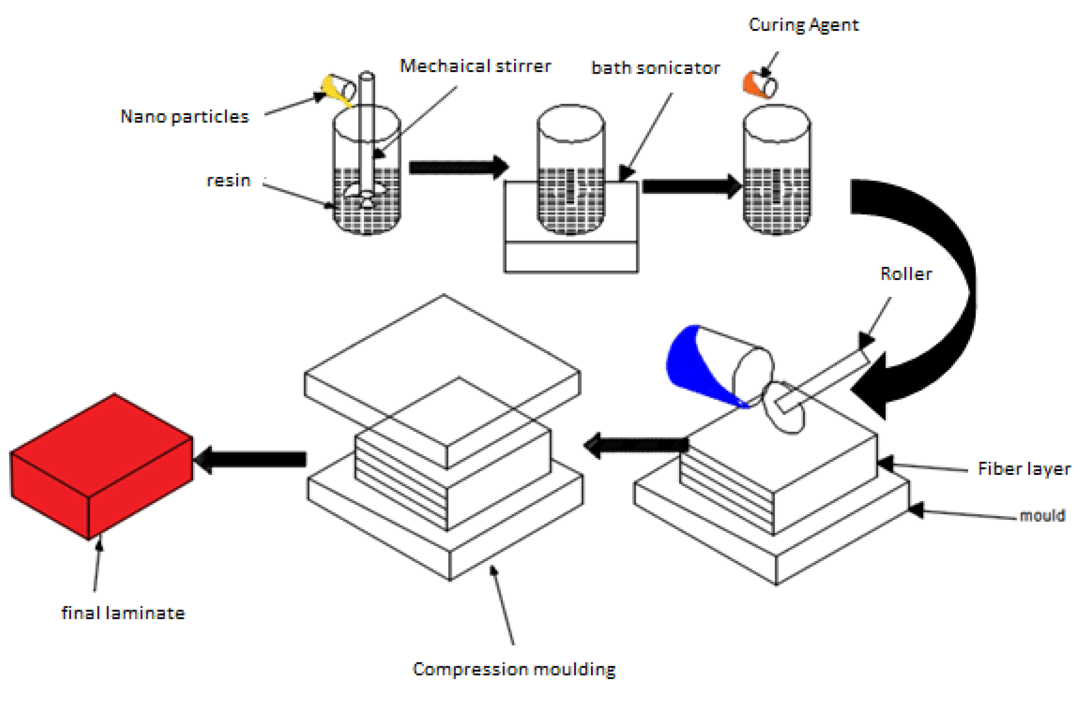 Polymers Free FullText Mechanical Characterization of Hybrid NanoFilled Glass/Epoxy Composites