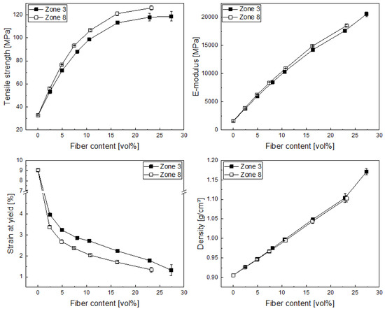 Influence of Fiber Content and Dosing Position on the the Mechanical ...
