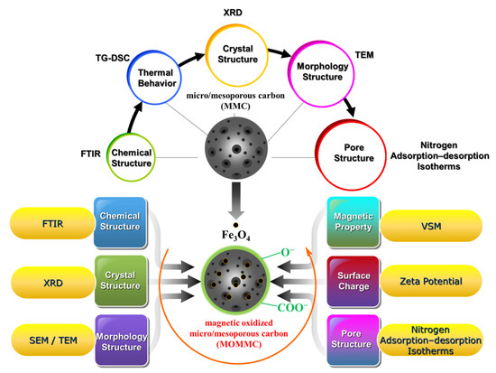 Preparation and Application of a Magnetic Oxidized Micro