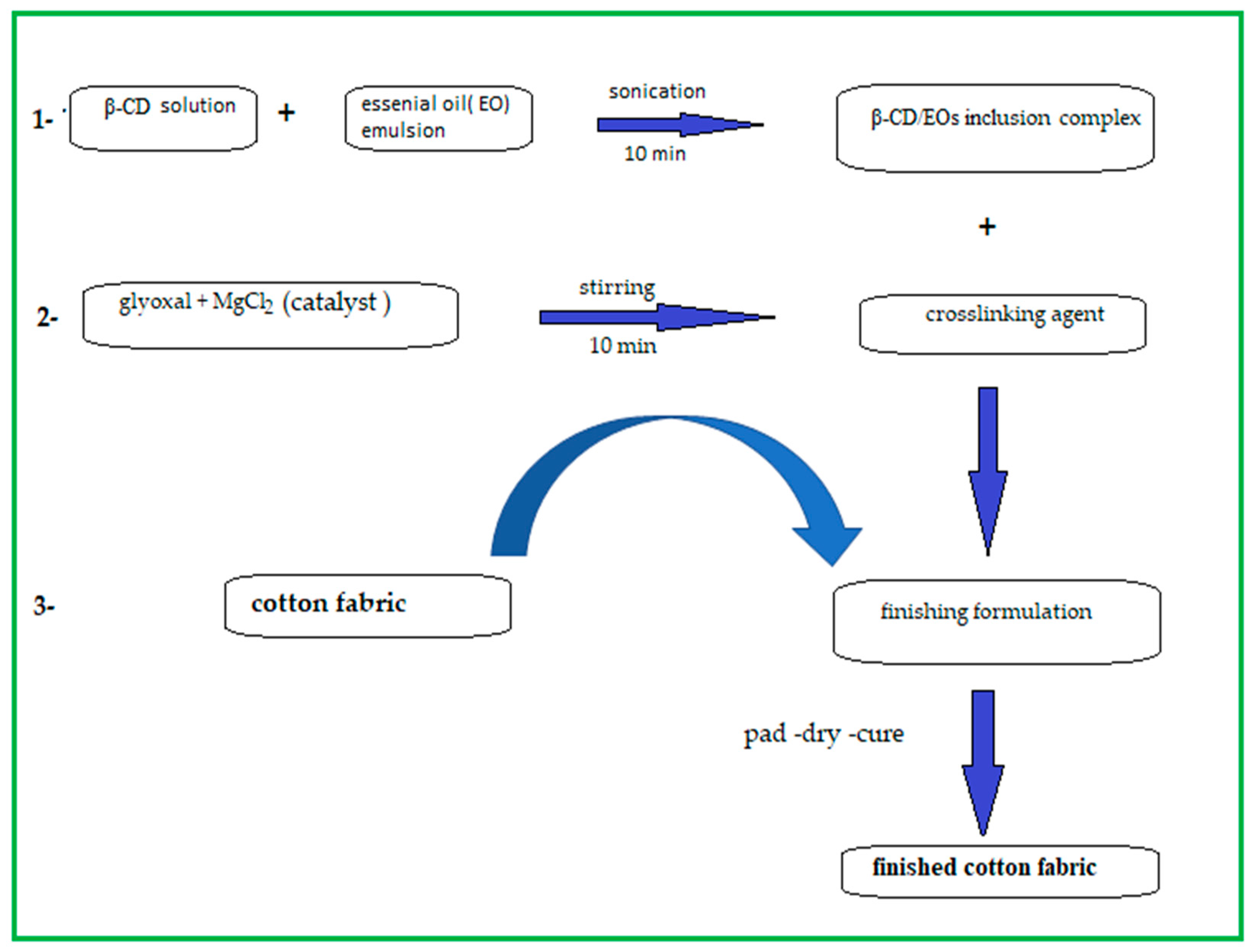 Polymers 14 04899 sch001 Polymers 14 04899 sch001