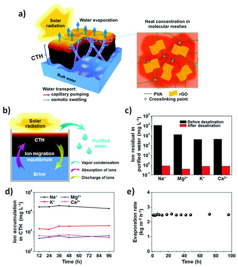 From Classical to Advanced Use of Polymers in Food and