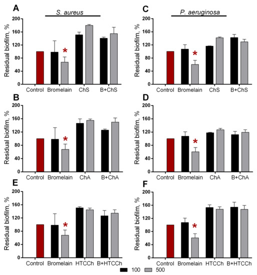 Polymers Free FullText Novel Biocatalysts Based on Bromelain Immobilized on Functionalized