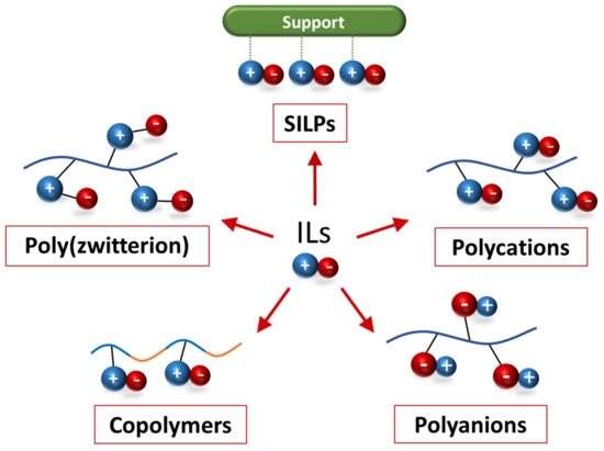 Advanced Formulations Based on Poly(ionic liquid) Materials Advanced Formulations Based on Poly(ionic liquid) Materials