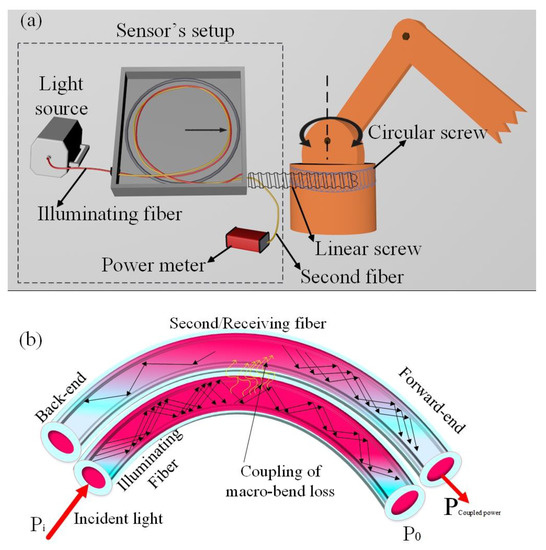 Polymers Free FullText Dynamic Rotational Sensor Using Polymer