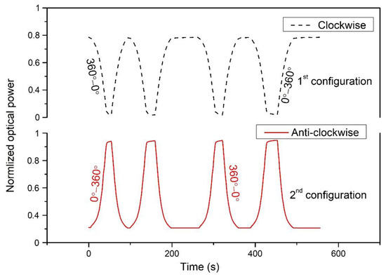 Dynamic Rotational Sensor Using Polymer Optical Fiber for Robot ...