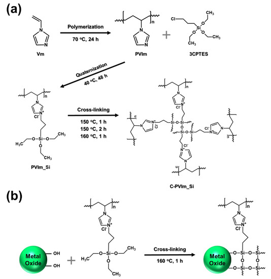 Polymers Free FullText IonConducting Robust CrossLinked Organic