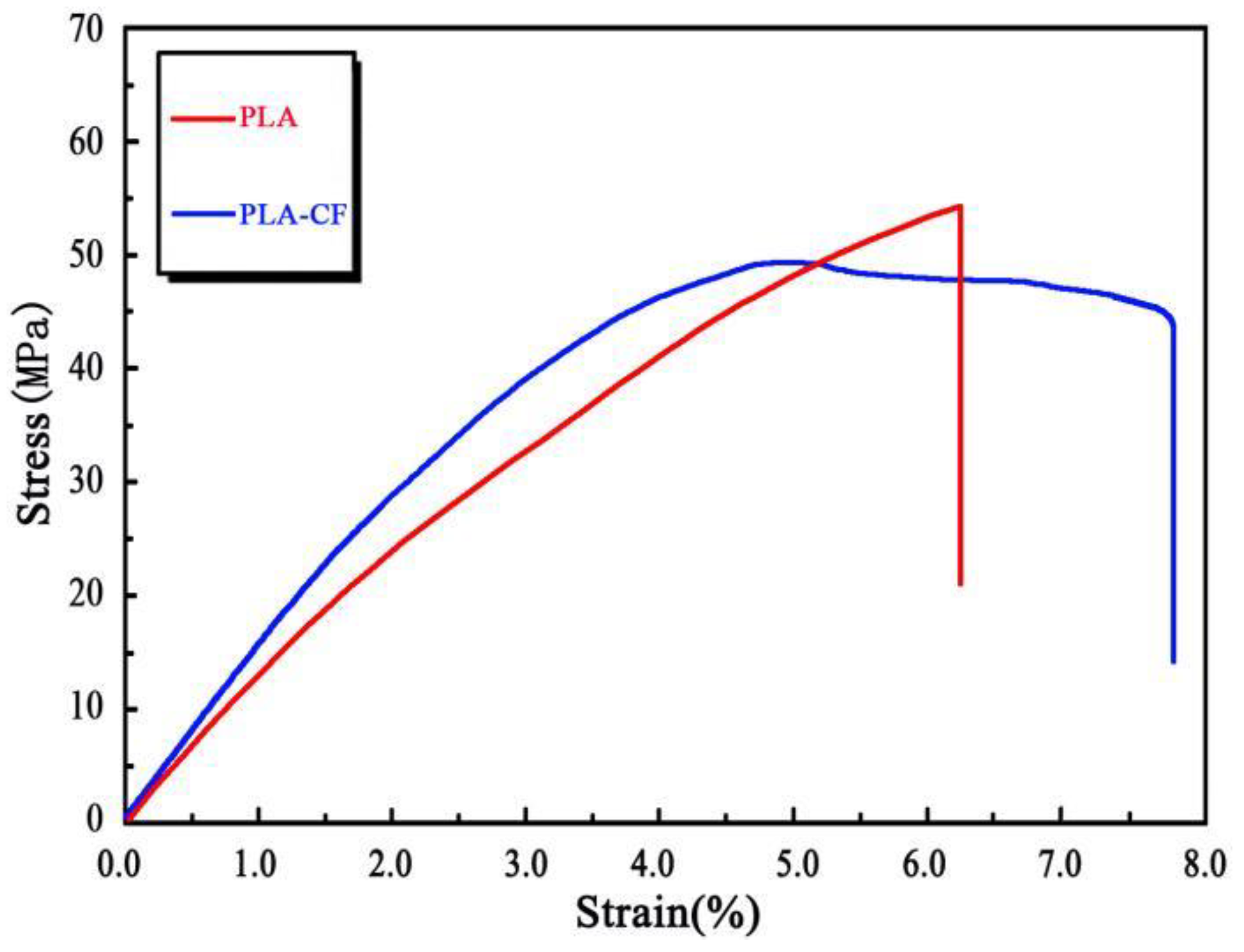Investigation of Carbon Fiber on the Tensile Property of FDM-Produced ...