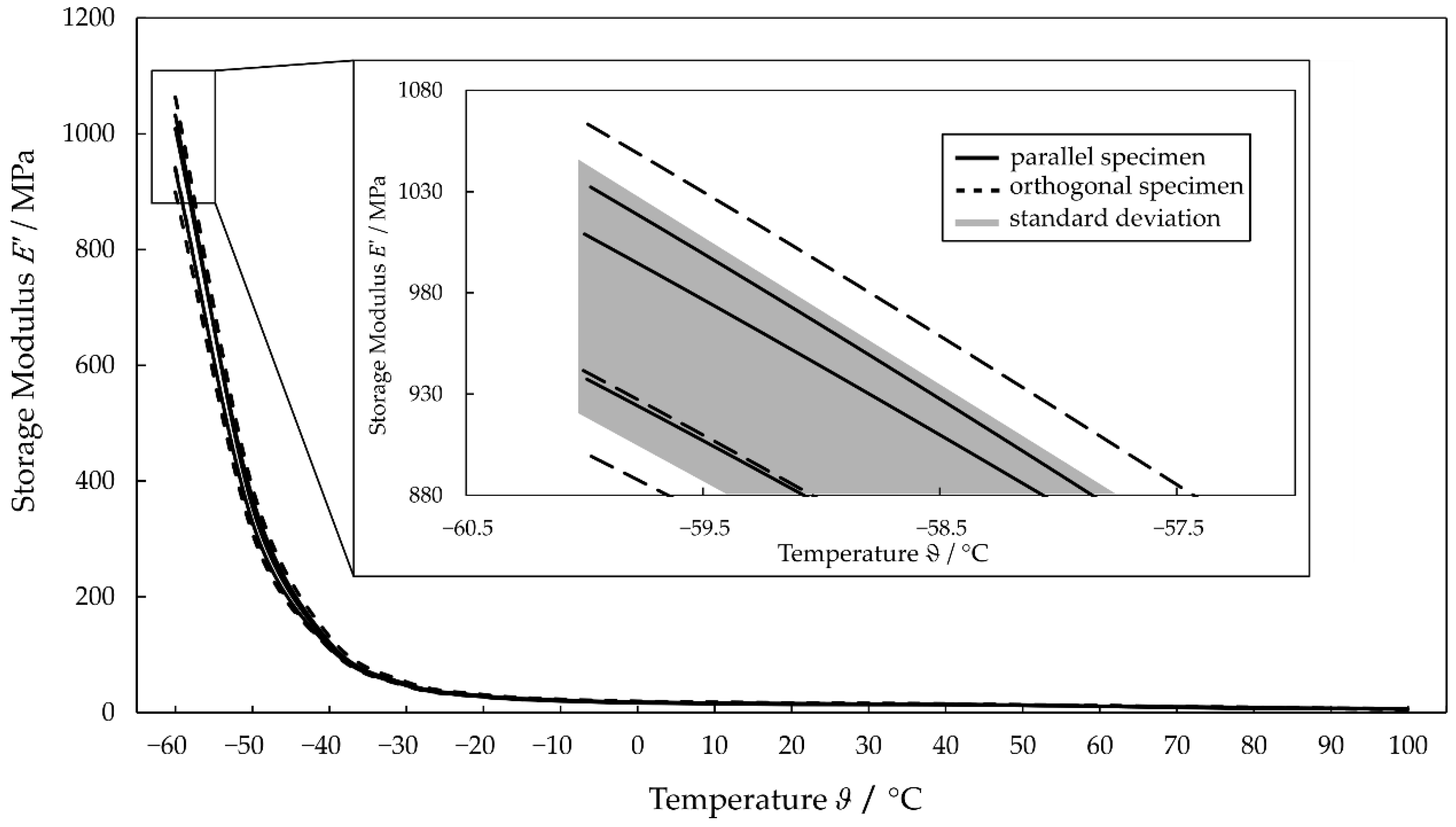 DMA of TPU Films and the Modelling of Their Viscoelastic Properties for ...