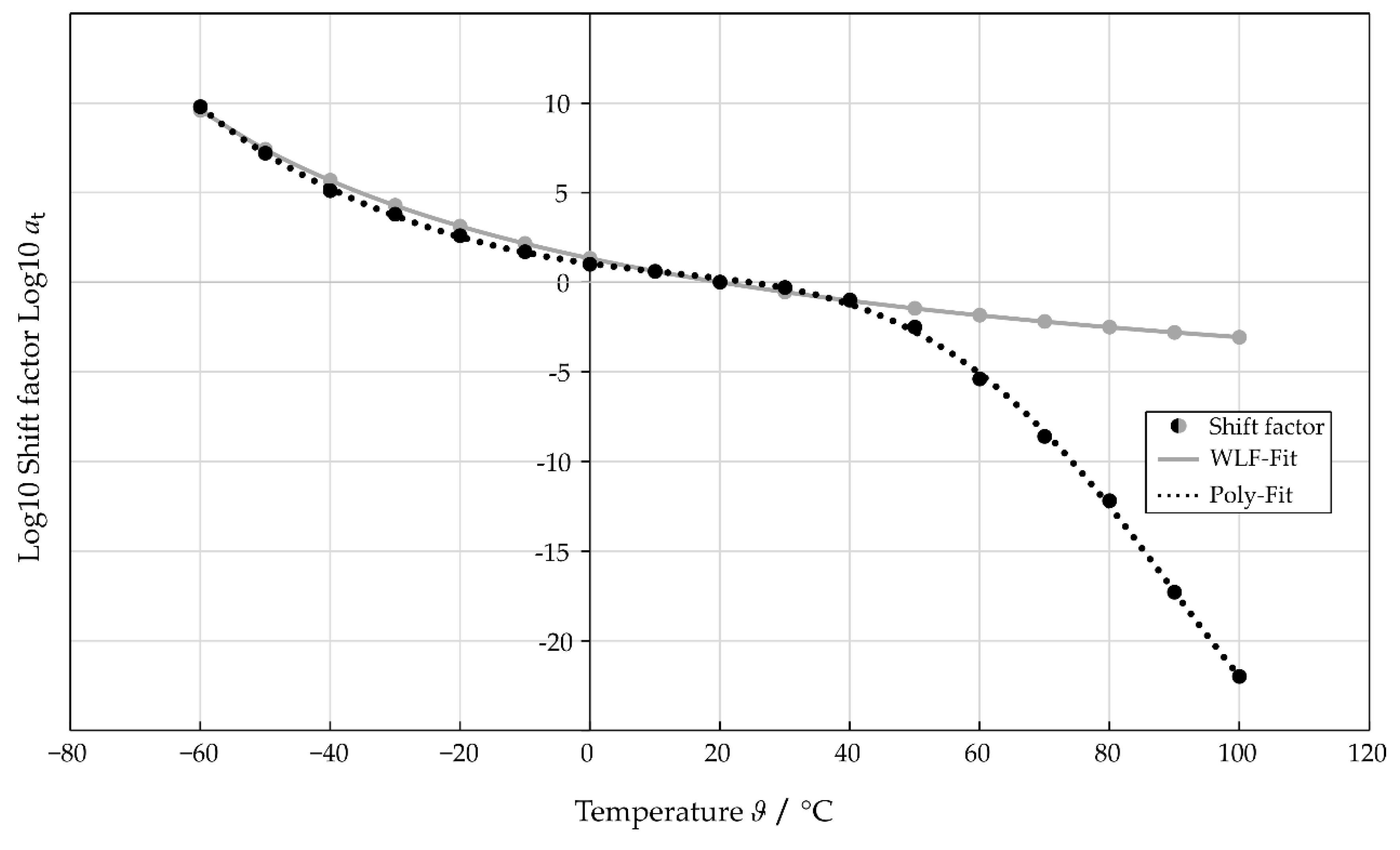 Polymers Free FullText DMA of TPU Films and the Modelling of Their