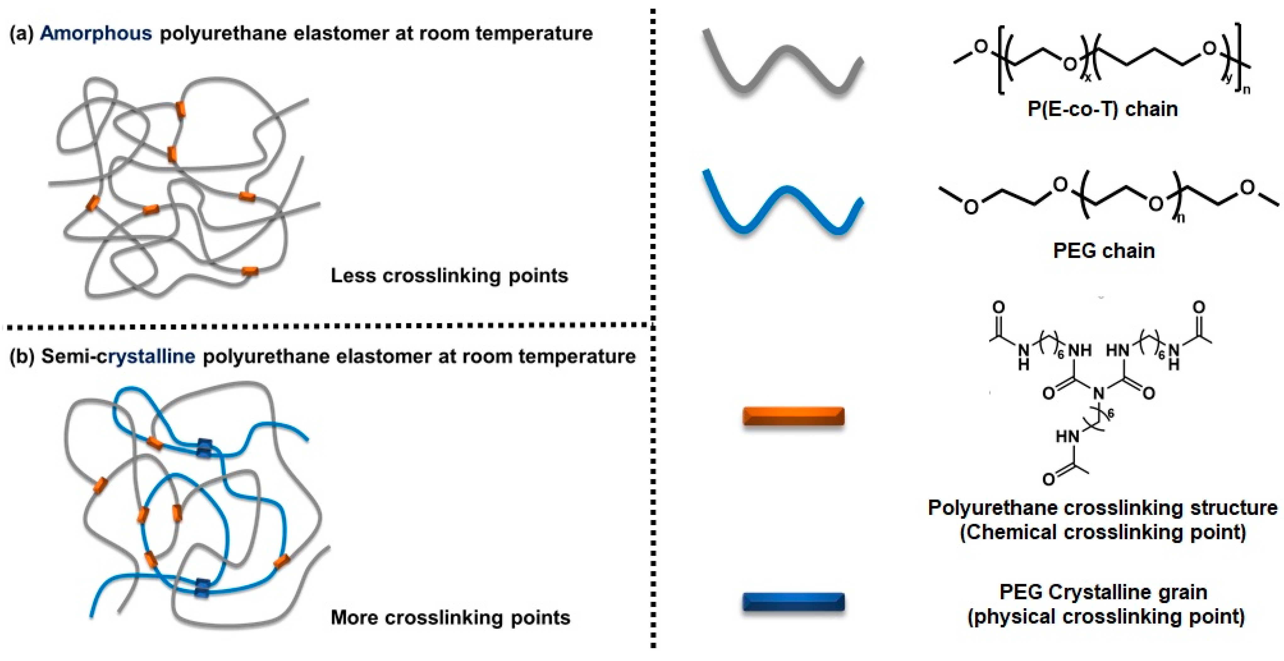 polyurethane-structure