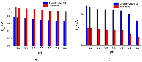 Electropolymerized 4-Aminobenzoic Acid Based Voltammetric Sensor for ...