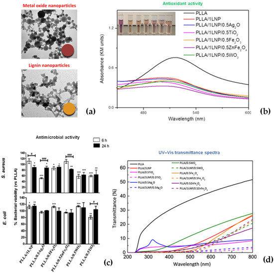 Polymers Free FullText Preparation and Applications of Green