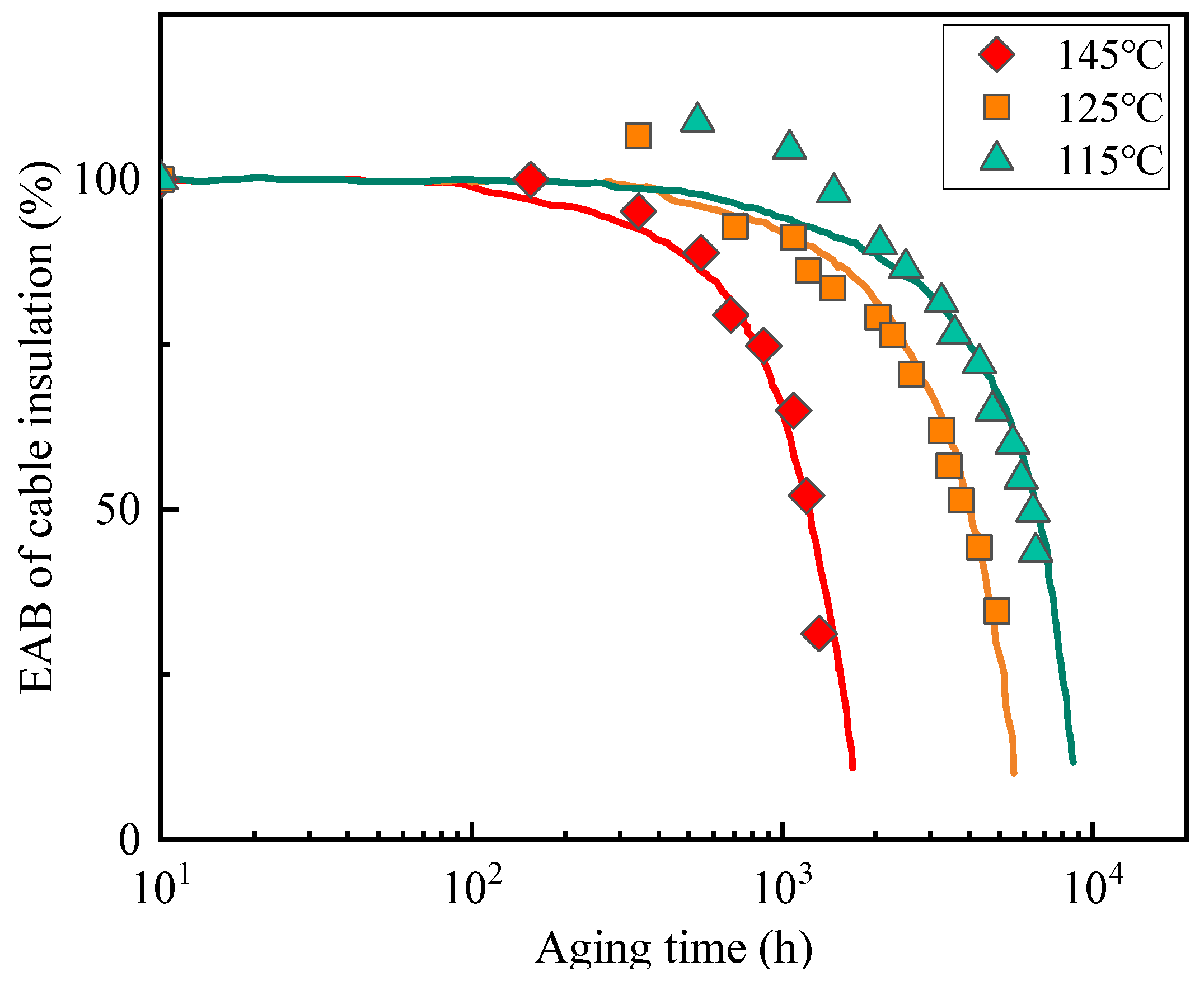 Polymers Free FullText Residual Life Prediction of XLPE