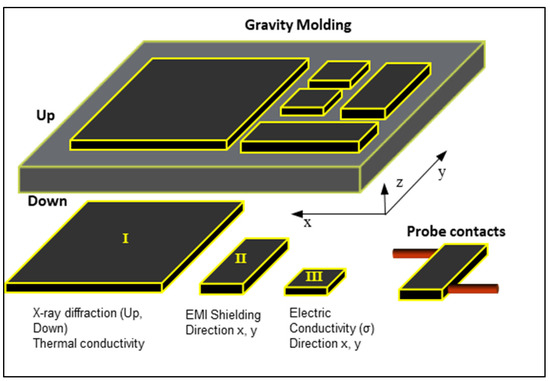 Electrical, Thermo-Electrical, and Electromagnetic Behaviour