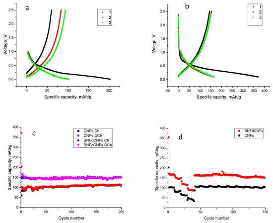 Centrifugally Spun PVA/PVP Based B, N, F Doped Carbon Nanofiber ...