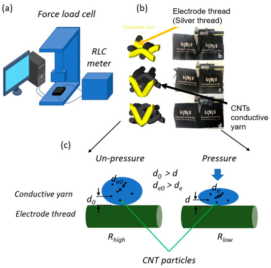 The Programmable Design of Large-Area Piezoresistive Textile