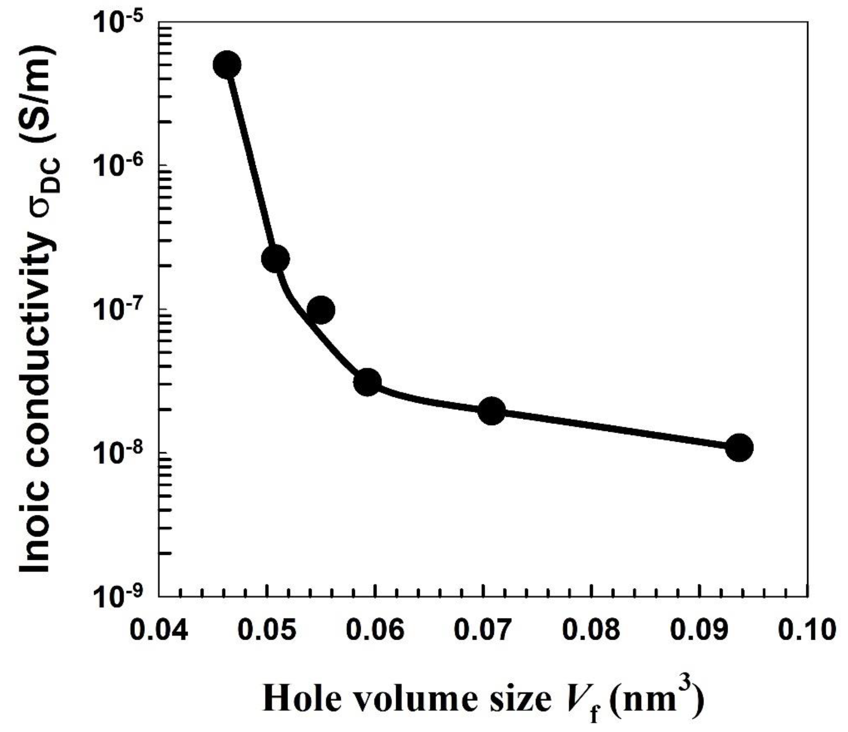 Polymers Free Full Text Investigation of Transport Mechanism and