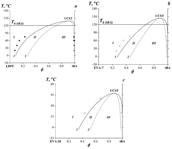 Ethylene-Vinyl Acetate Copolymers as Potential Thermoplastic