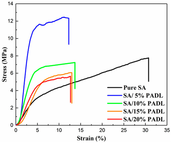 Preparation and Mechanism of Bio-Based Sodium Alginate Fibers with ...