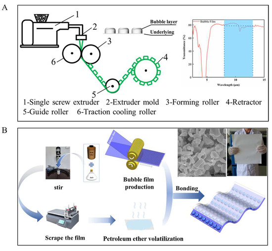 A Scalable Heat Pump Film with Zero Energy Consumption
