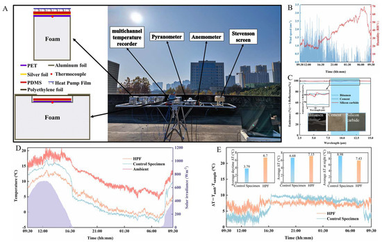 A Scalable Heat Pump Film with Zero Energy Consumption