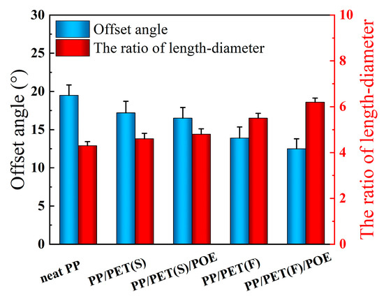 Lightweight and High Impact Toughness PP/PET/POE Composite