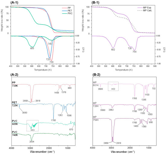 Pyrolysis Process of Mixed Microplastics Using TG-FTIR and TED-GC-MS