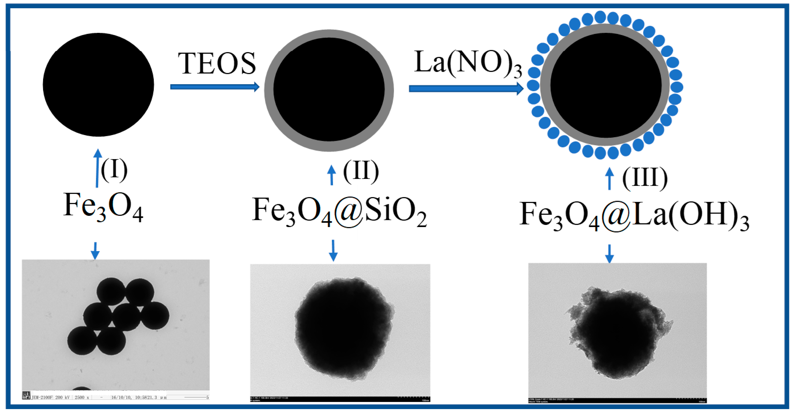 Controllable Preparation of Superparamagnetic Fe3O4@La(OH)3 Inorganic ...