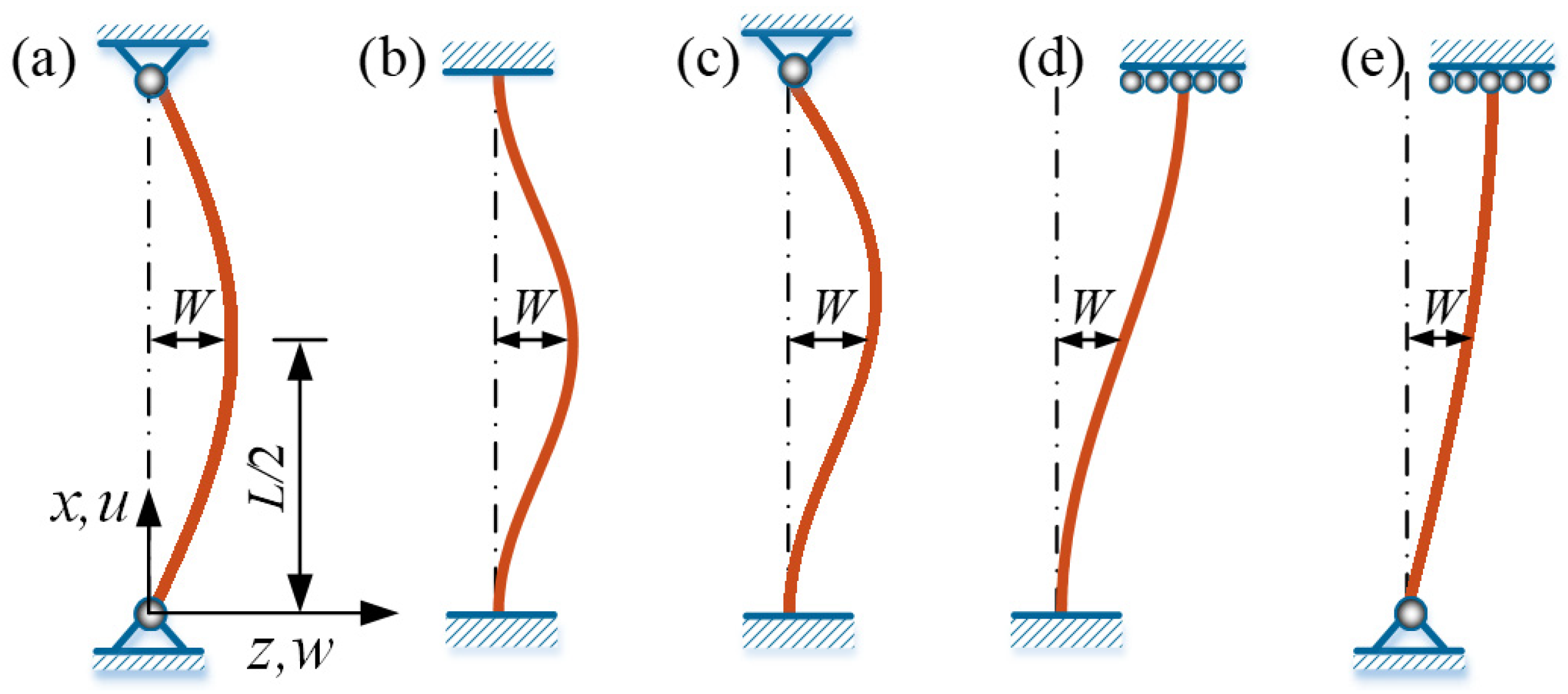 Polymers Free FullText SelfSustained Euler Buckling of an
