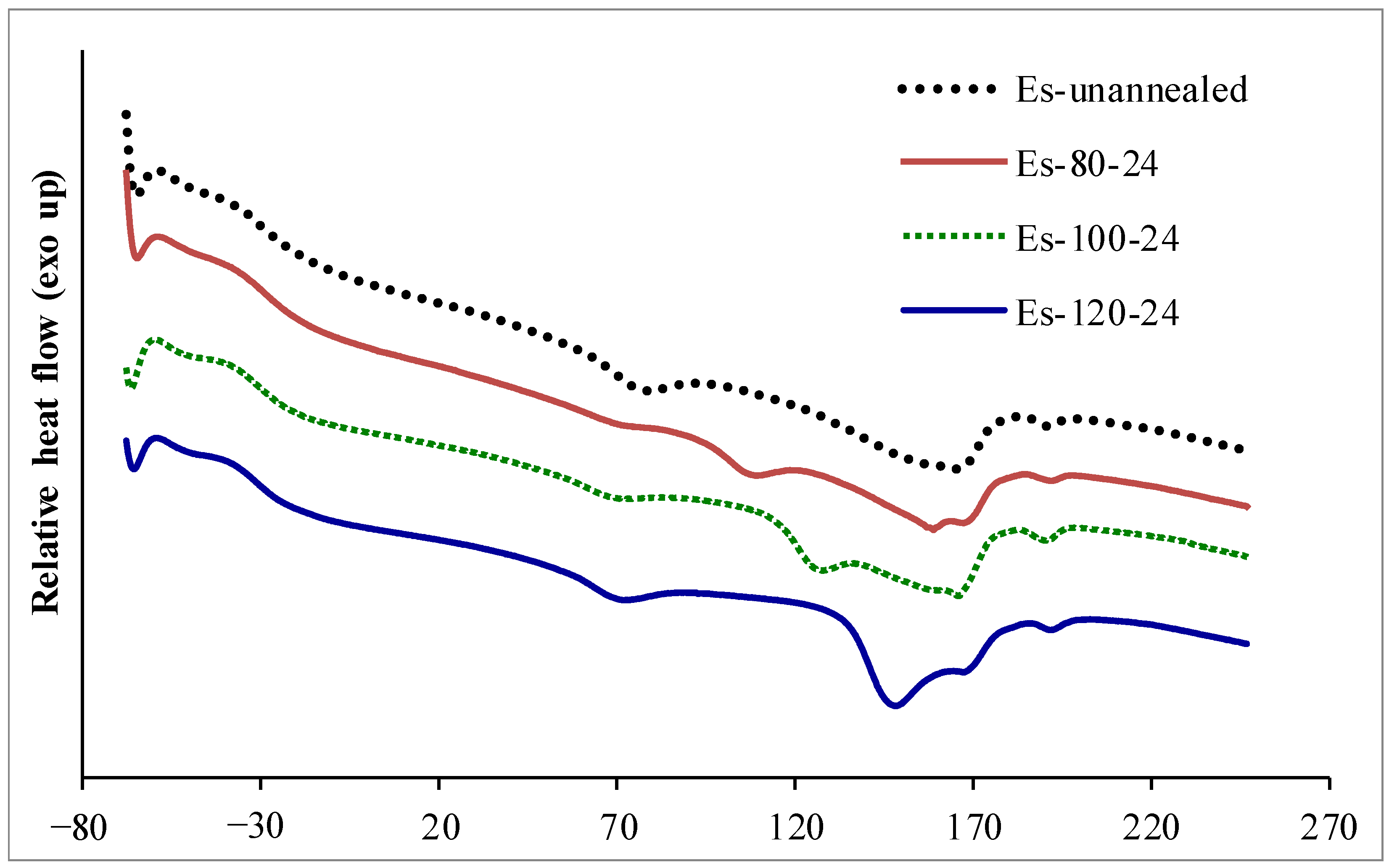 Polymers Free FullText Effects of Annealing Temperature and Time