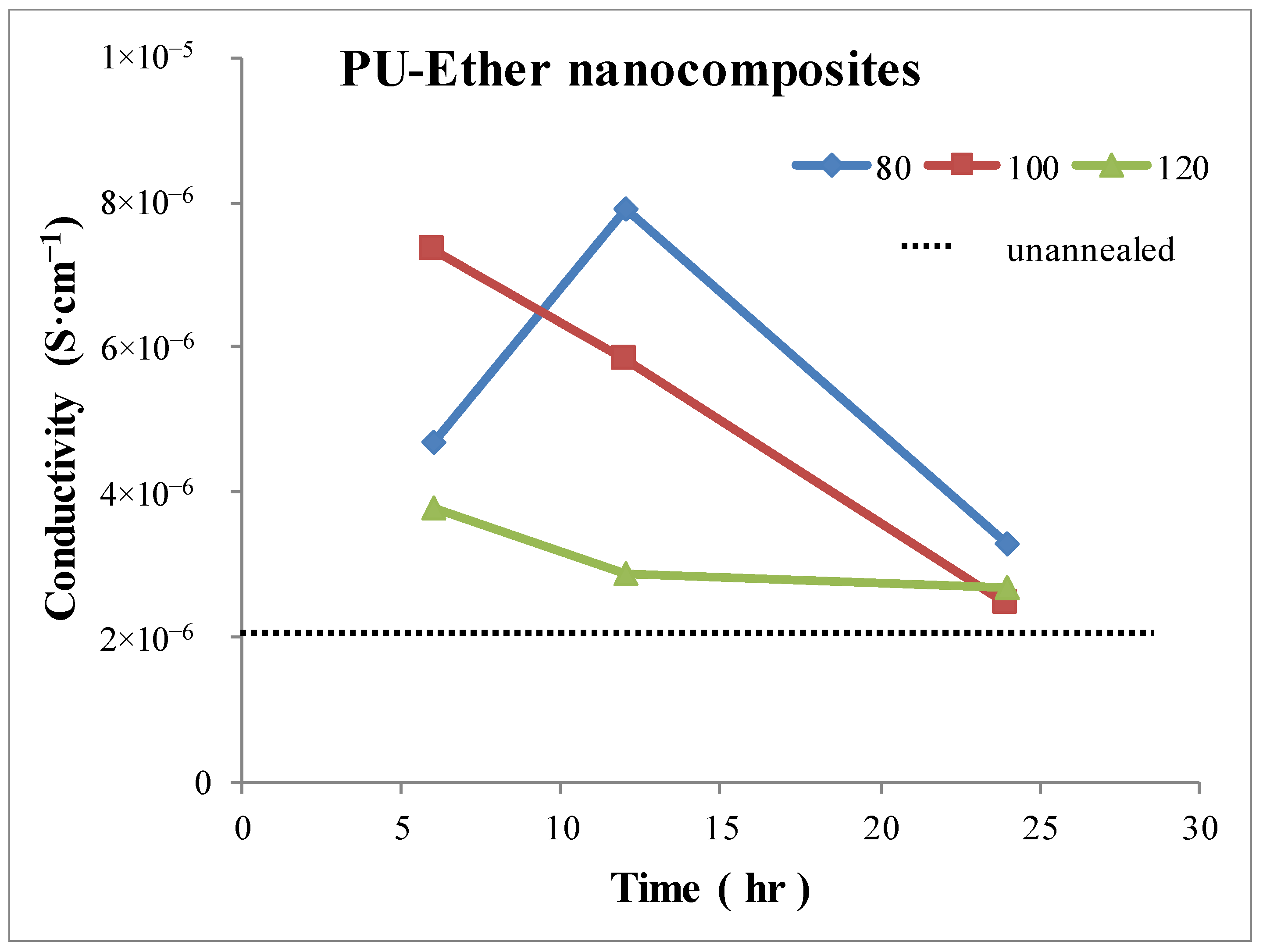 Polymers | Free Full-Text | Effects of Annealing Temperature and Time on Properties of Polyurethane Based on Different Soft Segments/Multi-Walled Carbon Nanotube Nanocomposites