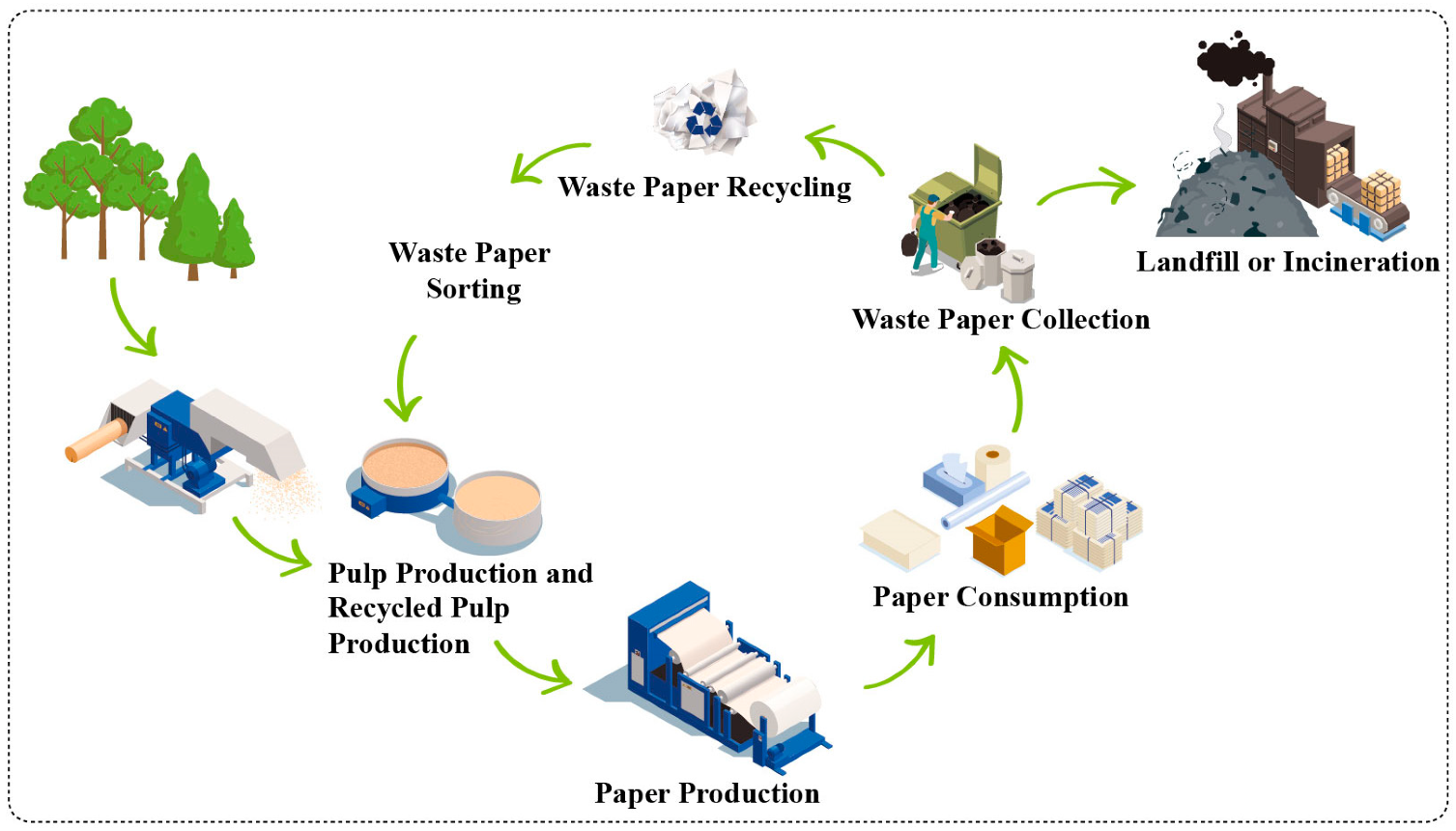 Waste products