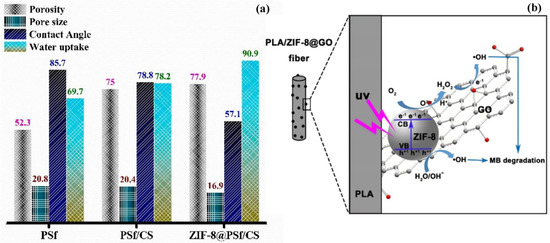 Advanced Polymeric Nanocomposite Membranes for Water and
