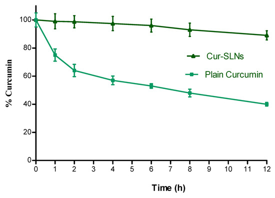 Fabrication of Sustained Release Curcumin-Loaded Solid Lipid ...