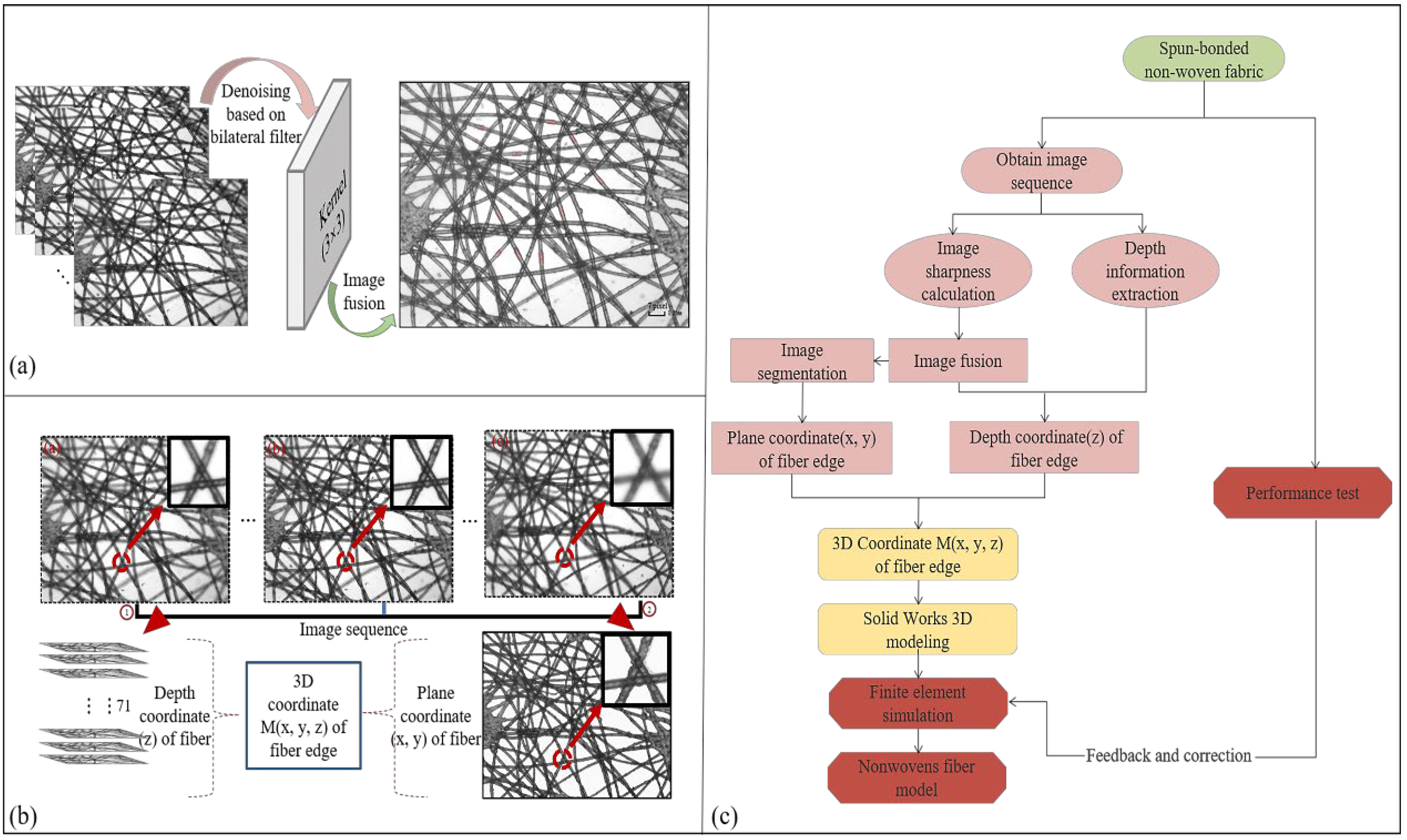 Three-Dimensional Modeling of Spun-Bonded Nonwoven Meso-Structures