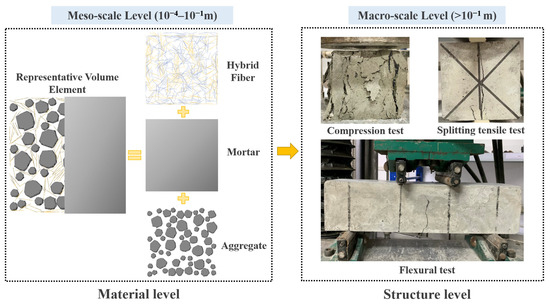 Macro-Mesoscale Mechanical Properties of Basalt-Polyvinyl