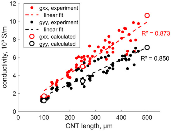Negative Temperature Coefficient of Resistance in Aligned