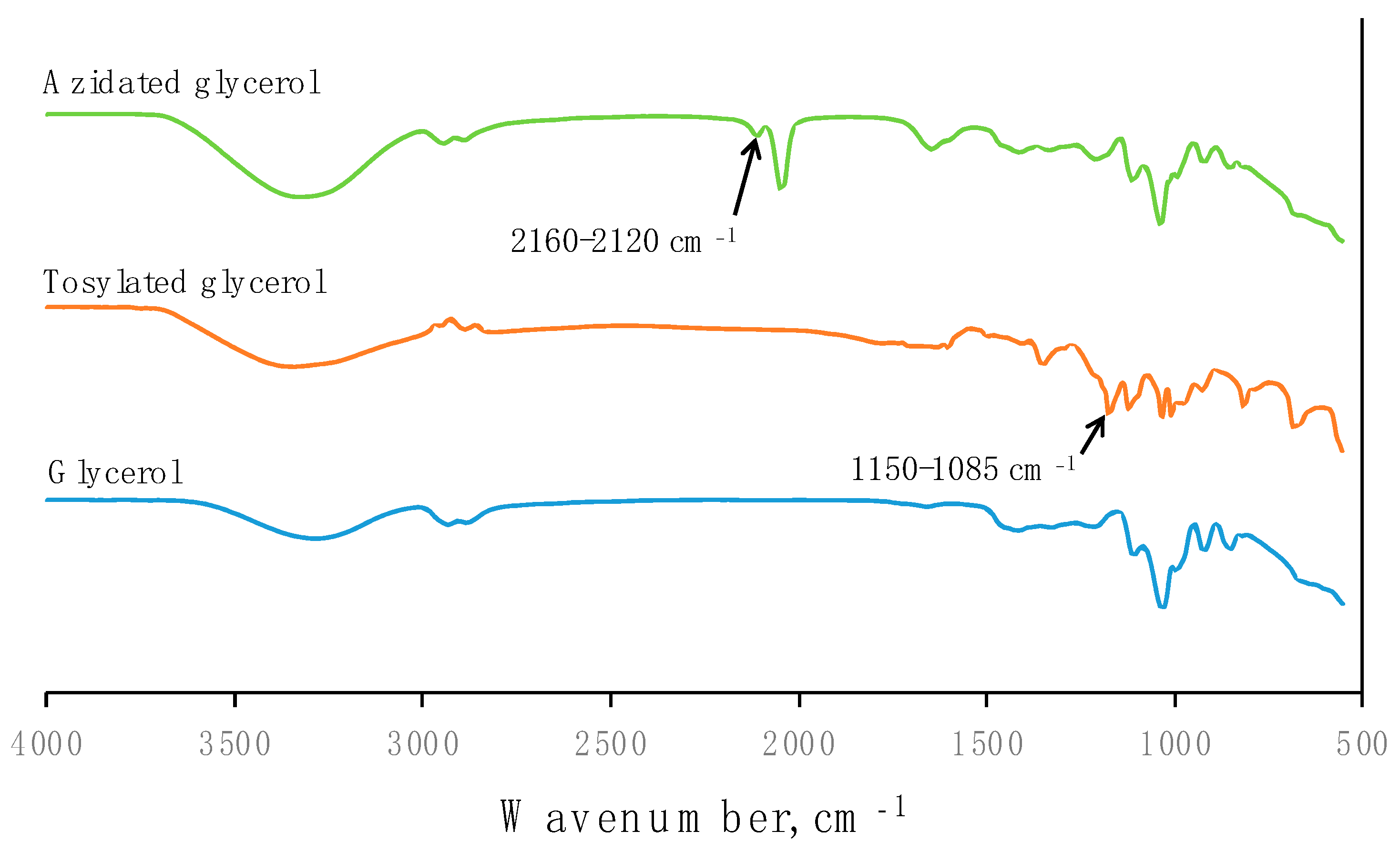 Polymers Free FullText The Influence of Azidated Glycerol as a New