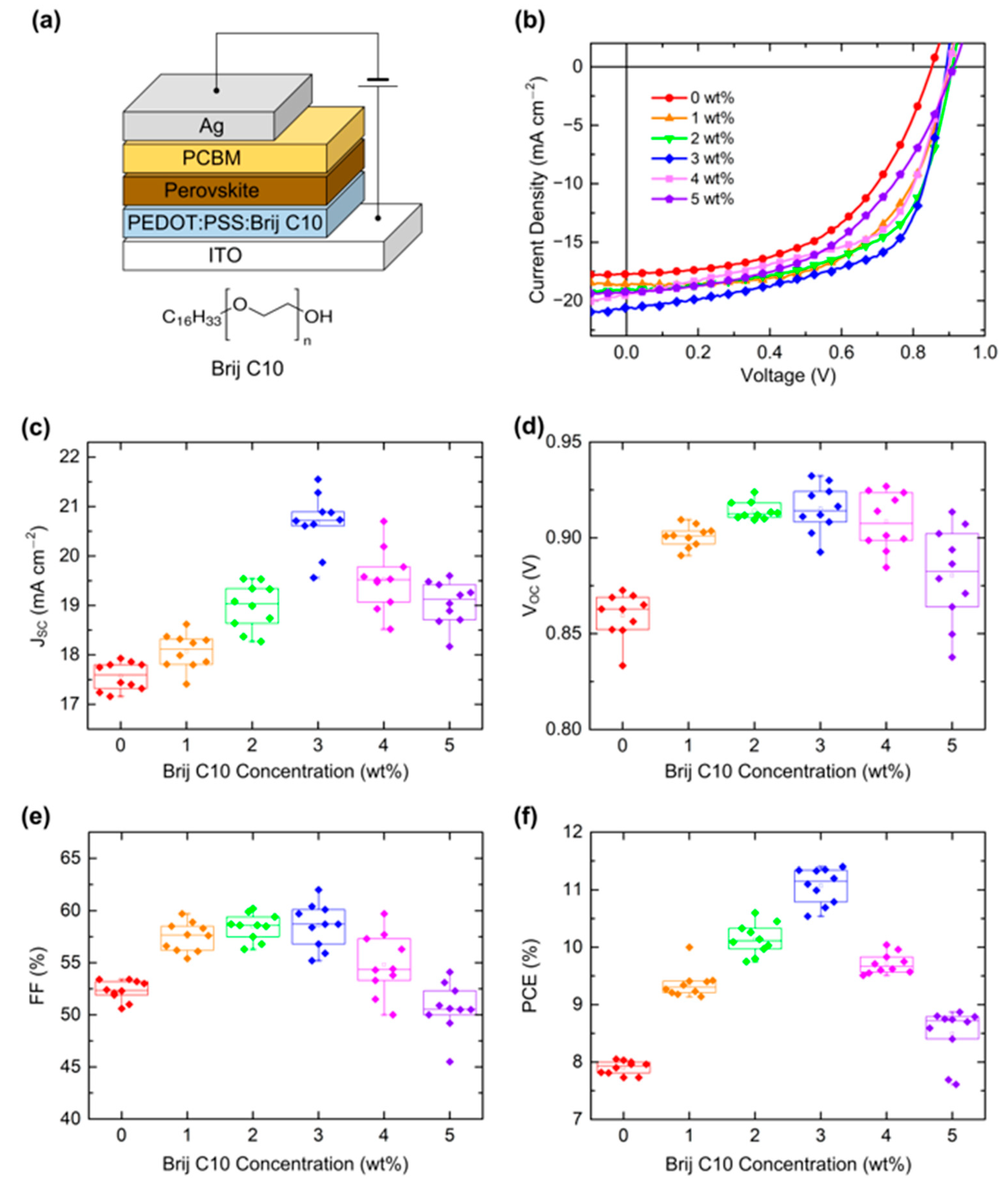 Polymers Free FullText Enhancement in Power Conversion Efficiency